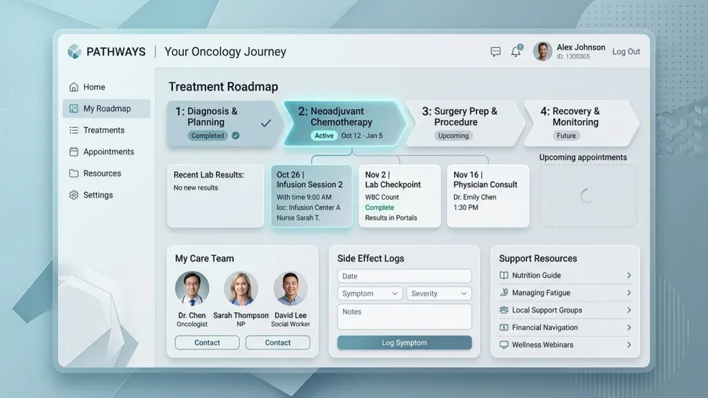 Oncology Care Pathway Patient Portal Treatment Roadmap
