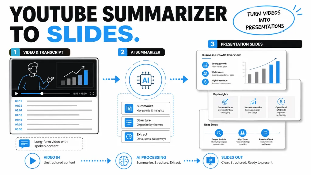 Resumidor do YouTube para Diapositivos: Transforme Vídeos em Apresentações